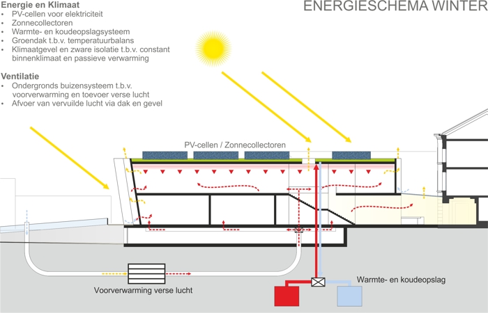 Energie- en ventilatieconcept winter