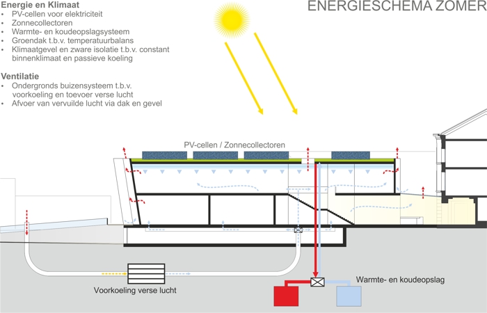 Energie- en ventilatieconcept zomer